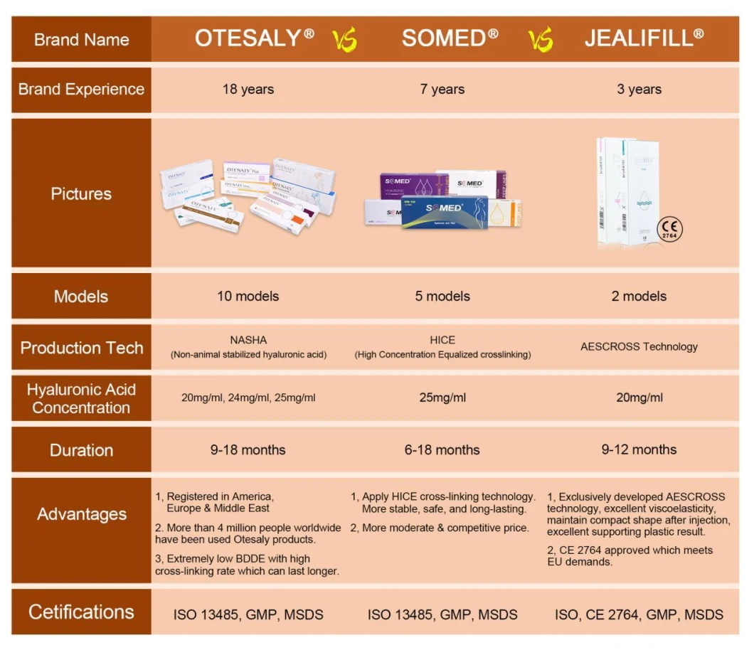 Somed 1ml Dermal Filler Lidocaine Injection Hyaluronic Acid